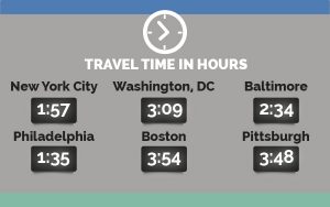 Travel Time our Location